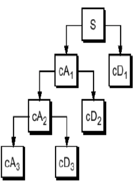 Gambar 2.8. Pohon dekomposisi (setengah) berbasis tapis wavelet [22] 