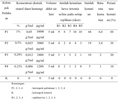Tabel 1. Pengaruh ekstrak etanol daun kemangi (Ocimum sanctum Linn.) terhadap