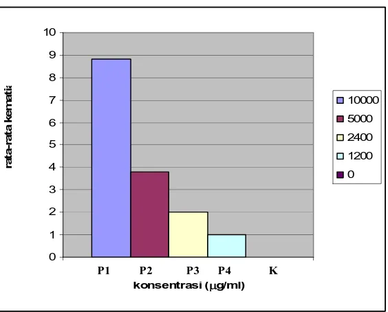 Grafik 1. Pengaruh berbagai konsentrasi ekstrak etanol daun kemangi terhadap