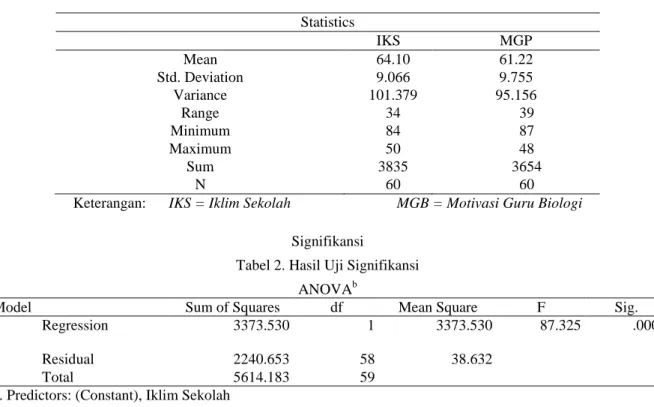 Tabel 1. Data Masing-Masing Variabel  Statistics  IKS  MGP  Mean  64.10  61.22  Std. Deviation  9.066  9.755  Variance  101.379  95.156  Range  34  39  Minimum  84  87  Maximum  50  48  Sum  3835  3654  N  60  60 