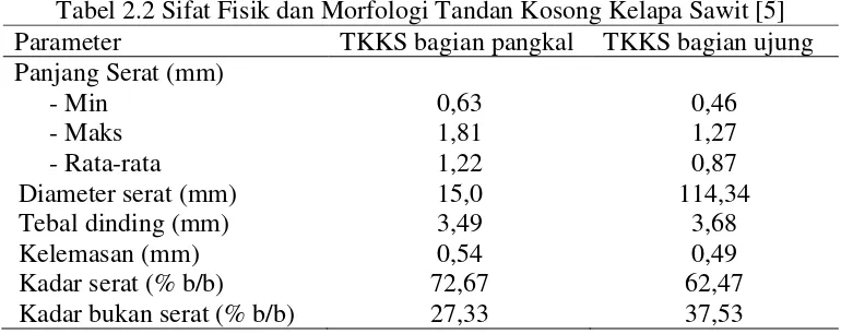 Tabel 2.1 Komposisi Tandan Kosong Kelapa Sawit [5]. 