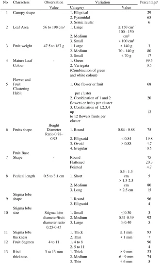 Tabel 1. Karakter morfologi manggis yang tersebar di Jawa dan   Sumatera (Mansyah, 2010) 