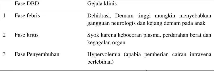 Tabel 2.  Gambaran klinis fase penyakit dengue 
