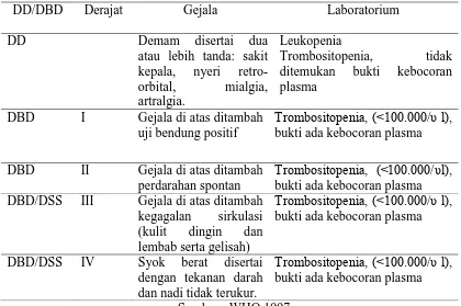 Tabel 3. Klasifikasi derajat penyakit dengue.  