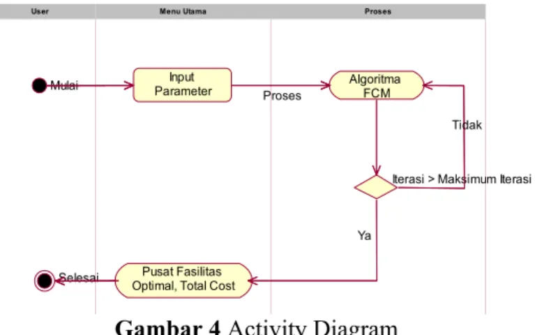 Gambar 4 Activity Diagram 
