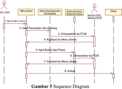 Gambar 5 Sequence Diagram  3. Implementasi Dalam Penentuan Fasilitas 