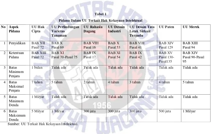 Tabel 1 Pidana Dalam UU Terkait Hak Kekayaan Intelektual 