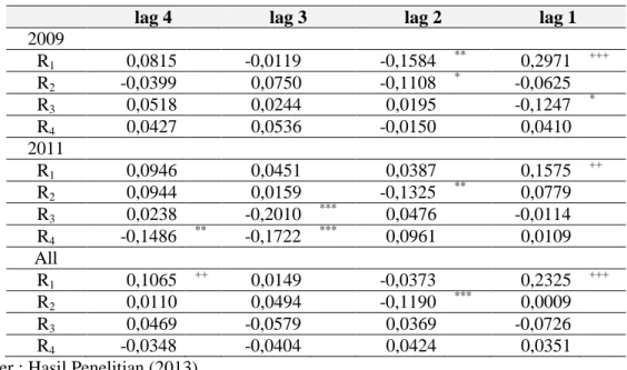 Tabel 2. Analisis  Komparasi  Uji  Autokorelasi tahun 2009 dan tahun 2011 