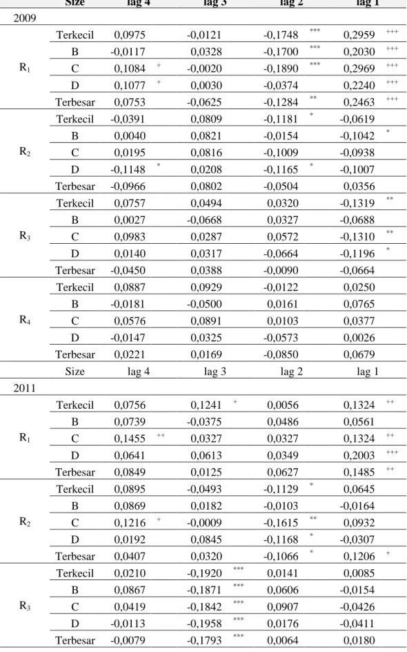 Tabel 3. Analisis Komparasi Uji Autokorelasi Berbasis Size 