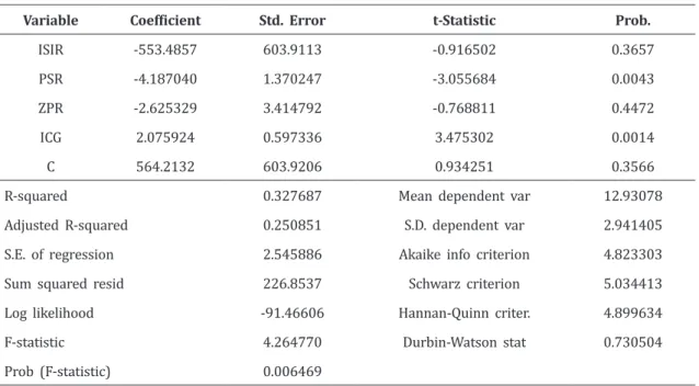 Tabel 1 Hasil Uji Common Effect Model