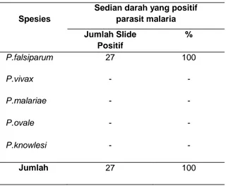 Tabel  2.  Distribusi  frekuensi  parasit  malaria  pada 