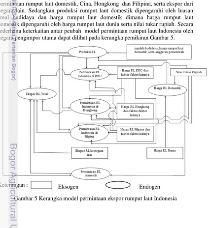 Gambar 5 Kerangka model permintaan ekspor rumput laut Indonesia 