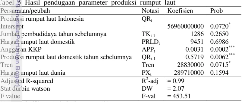 Tabel  5  Hasil  pendugaan  parameter  produksi  rumput  laut 