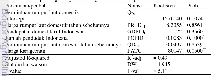 Tabel  6  Hasil pendugaan  parameter permintaan rumput laut domestik 