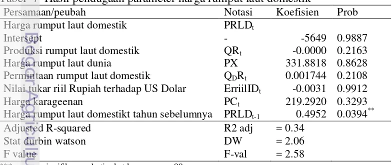 Tabel  7  Hasil pendugaan parameter harga rumput laut domestik 