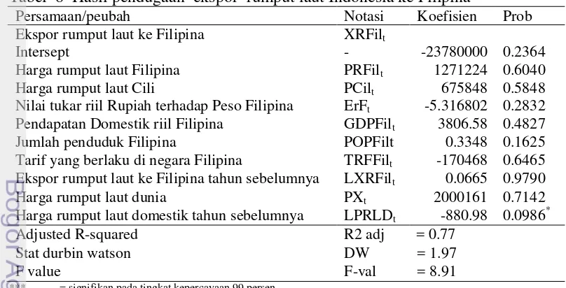 Tabel  8  Hasil pendugaan  ekspor  rumput laut Indonesia ke Filipina 