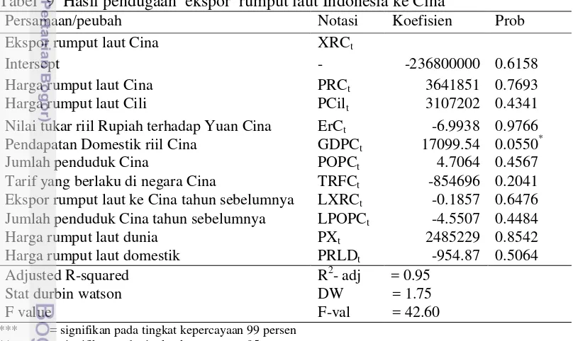 Tabel  9  Hasil pendugaan  ekspor  rumput laut Indonesia ke Cina 