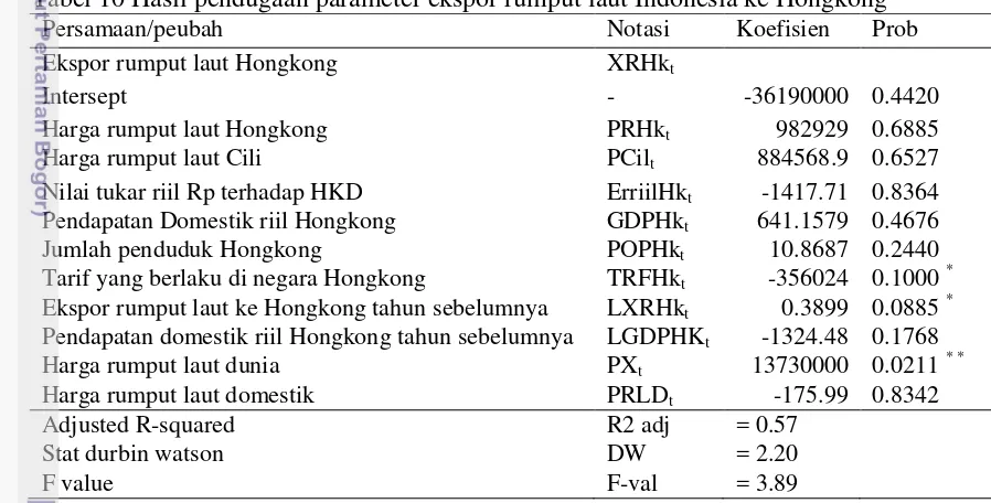 Tabel 10 Hasil pendugaan parameter ekspor rumput laut Indonesia ke Hongkong 