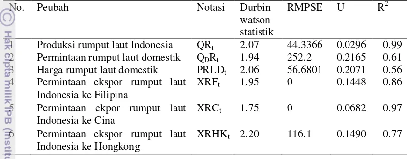 Tabel 11 Hasil validasi model faktor-faktor yang mempengaruhi ekspor rumput laut Indonesia 