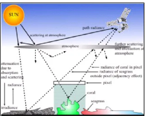 Gambar  6.7  Interaksi  antara  Energi  Elektromagnetik  dan