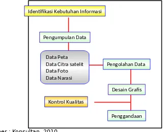 Gambar  6.1  Tahapan  Pembuatan  Atlas  Pariwisata  Provinsi  Sulawesi