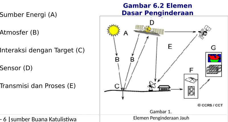 Gambar 6.2 ElemenDasar Penginderaan