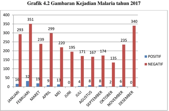 Grafik 4.2 Gambaran Kejadian Malaria tahun 2017 