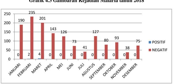 Grafik 4.3 Gambaran Kejadian Malaria tahun 2018