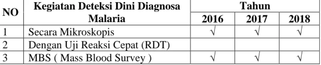 Tabel 4.5 Data Kegiatan Deteksi Dini Diagnosa Malaria Tahun     2016 - 2018