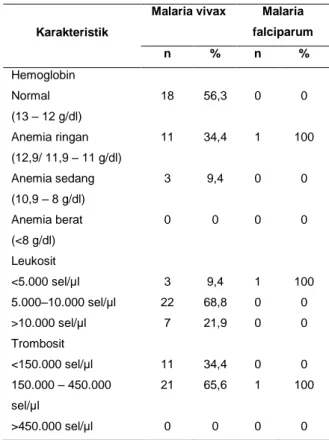 Tabel 3 menggambarkan  bahwa dari 32 orang  pasien  malaria  vivax,  terdapat  18  orang  (56,3%)  memiliki  kadar  hemoglobin  dalam  batas  normal,  11  orang (34,4%) mengalami anemia ringan, dan 3 orang  
