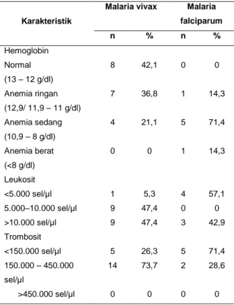 Tabel 4 menggambarkan  bahwa dari 19 orang  pasien  malaria  vivax,  terdapat  8  orang  (42,1%)  memiliki  kadar  hemoglobin  dalam  batas  normal,  7  orang (36,8%) mengalami anemia ringan, dan 4 orang  (21,1%)  mengalami  anemia  sedang