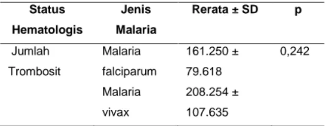 Tabel  7.  Perbandingan  jumlah  leukosit  pada  pasien  malaria falciparum dan malaria vivax 