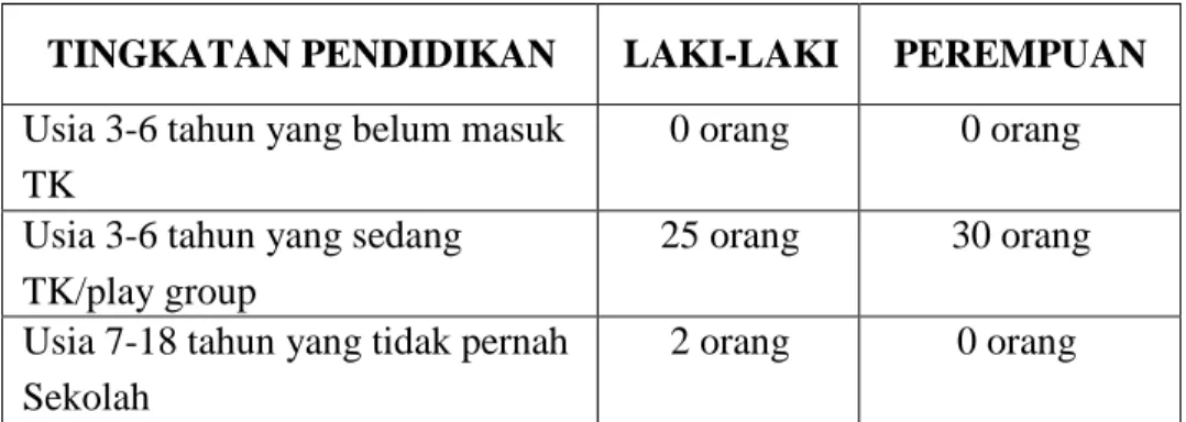 Tabel 4.Tingkat Pendidikan Masyarakat Kapuas 