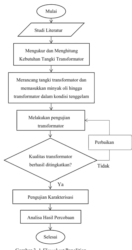 Gambar 3. 1 Flowchart Penelitian Studi Literatur 