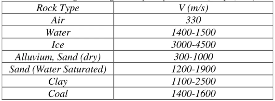 Tabel 2.3 Pengaruh Litologi Terhadap Kecepatan Seismik (Maliyan, 2009) 