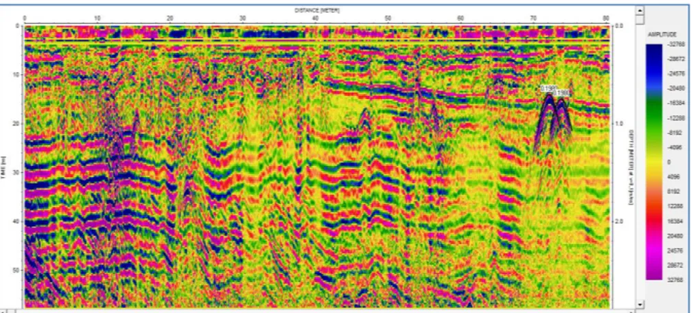 Gambar 4 Tampilan radargram lintasan 1 setelah proses migrasi. 1 2 