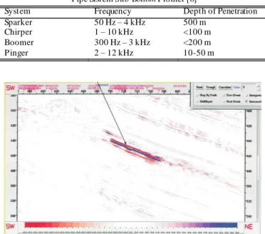 Gambar 3 Klasifikasi DHI pada penampang seismik [5]. 