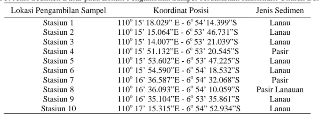 Tabel 3. Jenis Sedimen Dasar pada Lokasi Pengambilan Sampel berdasarkan Klasifikasi Ukuran Butir