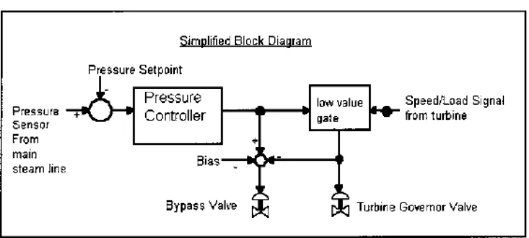 Gambar 7. Diagram sistem kendali tekanan reaktor 