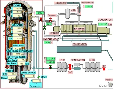 Gambar 1. Reaktor Air didih 