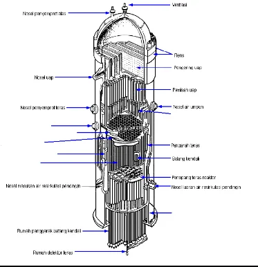 Gambar 2. Bejana Tekan Reaktor 