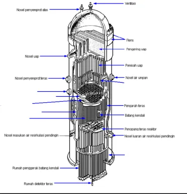 Gambar 2. Bejana Tekan Reaktor 