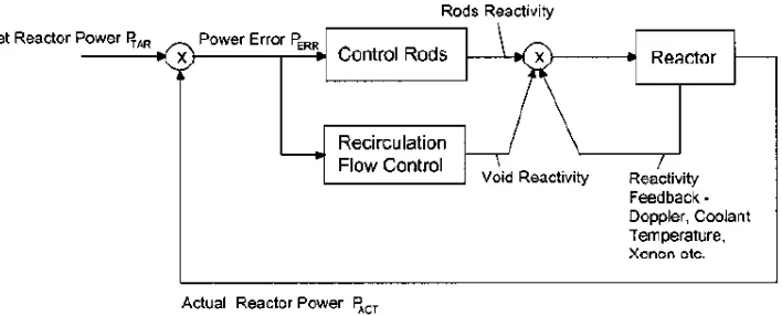 Gambar 5. Diagram sistem kendali batang kendali 