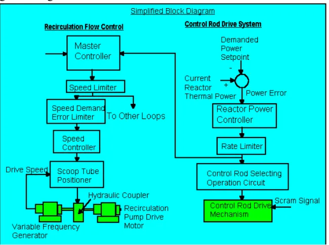 Gambar 6. Diagram sistem kendali aliran resirkulasi 