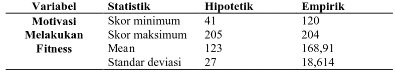 Tabel 1. Perbandingan Skor Hipotetik dan Empirik Variabel 