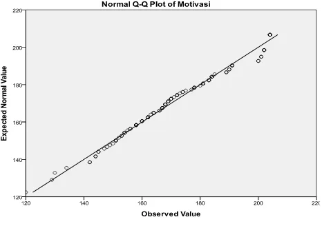 Gambar 1. Hasil Uji Normalitas Motivasi Melakukan Fitness 