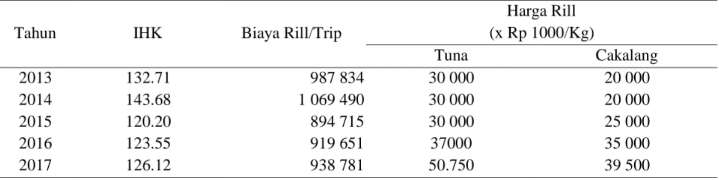 Tabel 2 Nilai parameter ekonomi multispesies sumberdaya tuna dan cakalang di Kota Jayapura