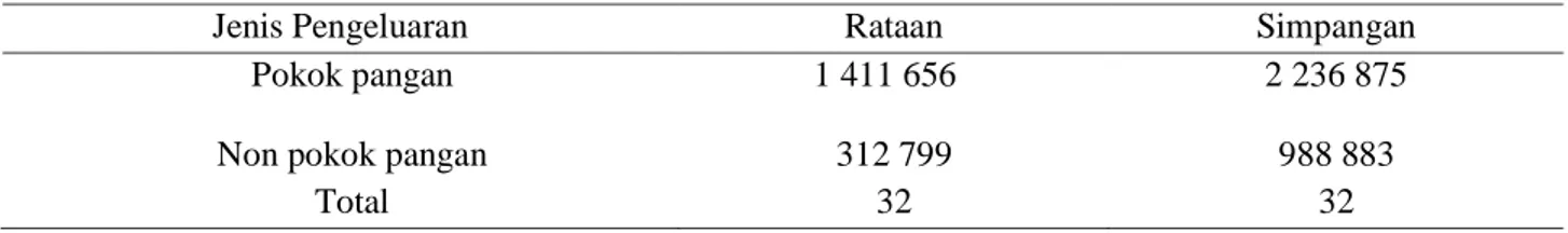 Tabel 5 Rata- rata pengeluaran pokok pangan dan non pokok pangan rumah tangga nelayan di Kota Jayapura  (Rp/bulan)