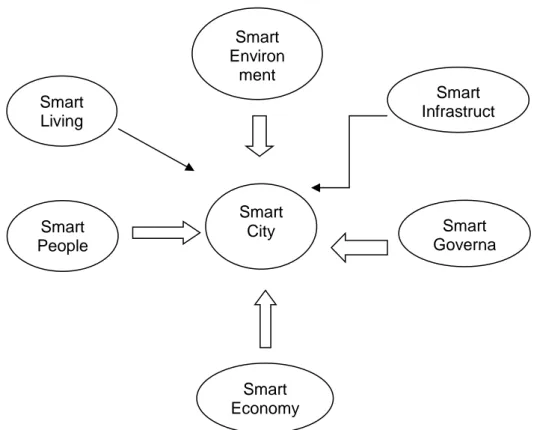 Gambar 1. Komponen Smart city 