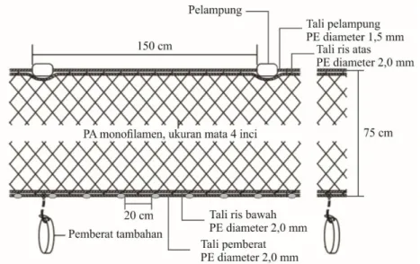 Gambar 3 Desain jaring rajungan di Teluk Banten   HASIL 
